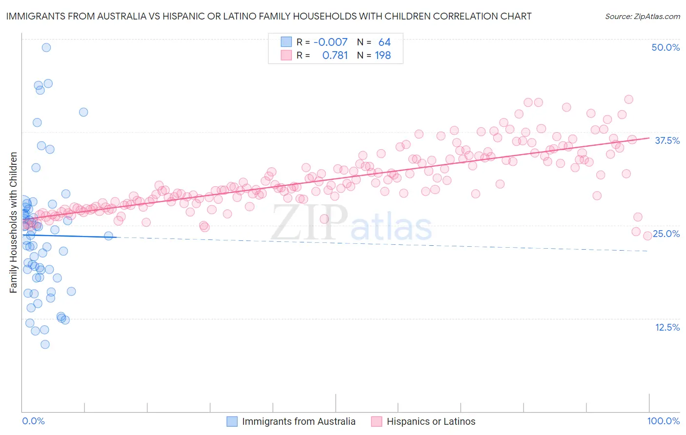 Immigrants from Australia vs Hispanic or Latino Family Households with Children