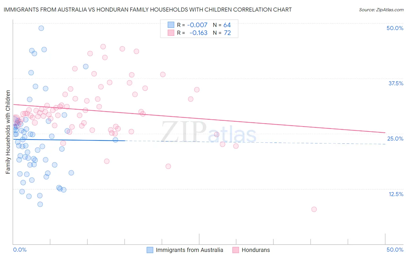 Immigrants from Australia vs Honduran Family Households with Children