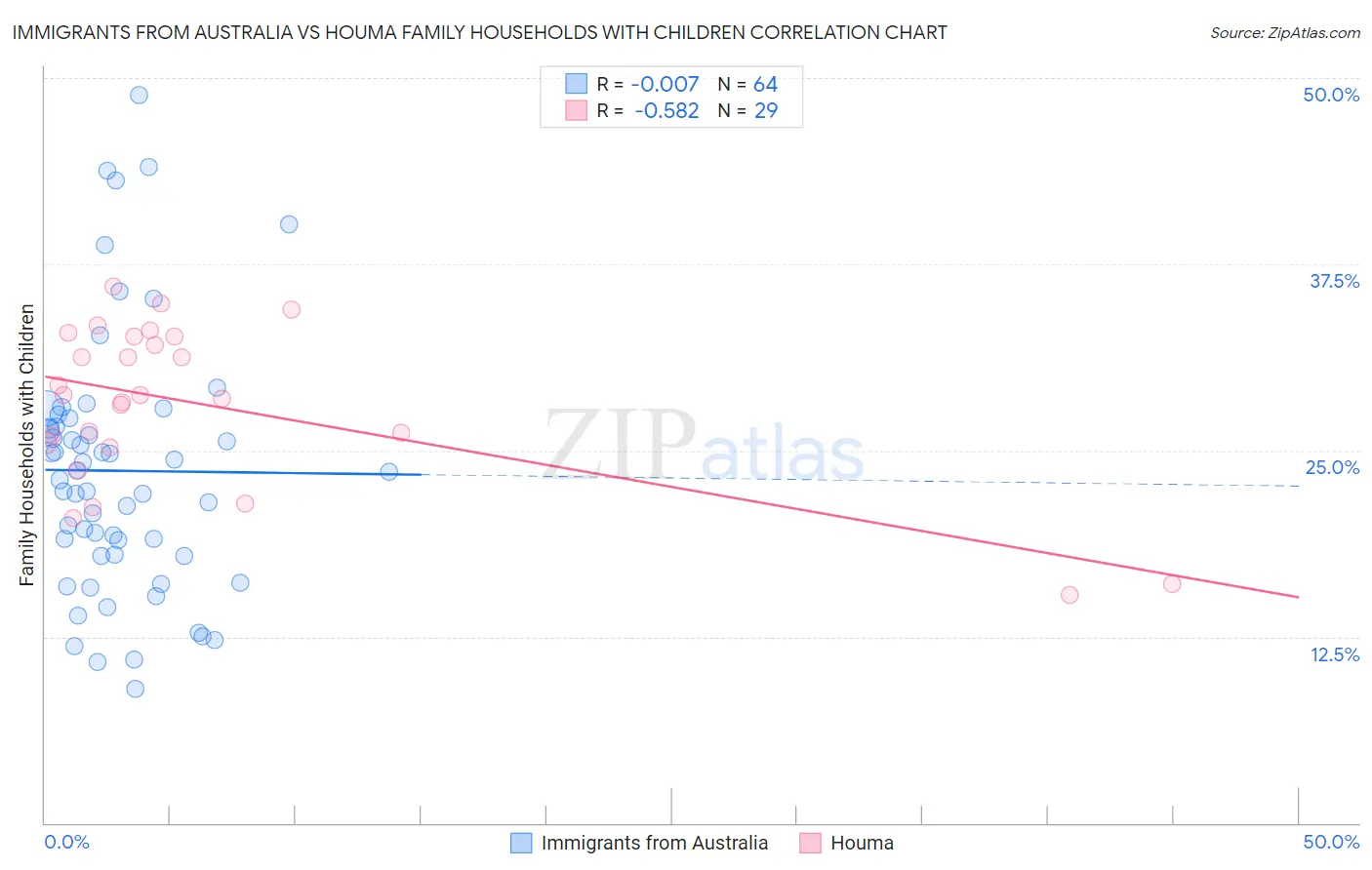 Immigrants from Australia vs Houma Family Households with Children