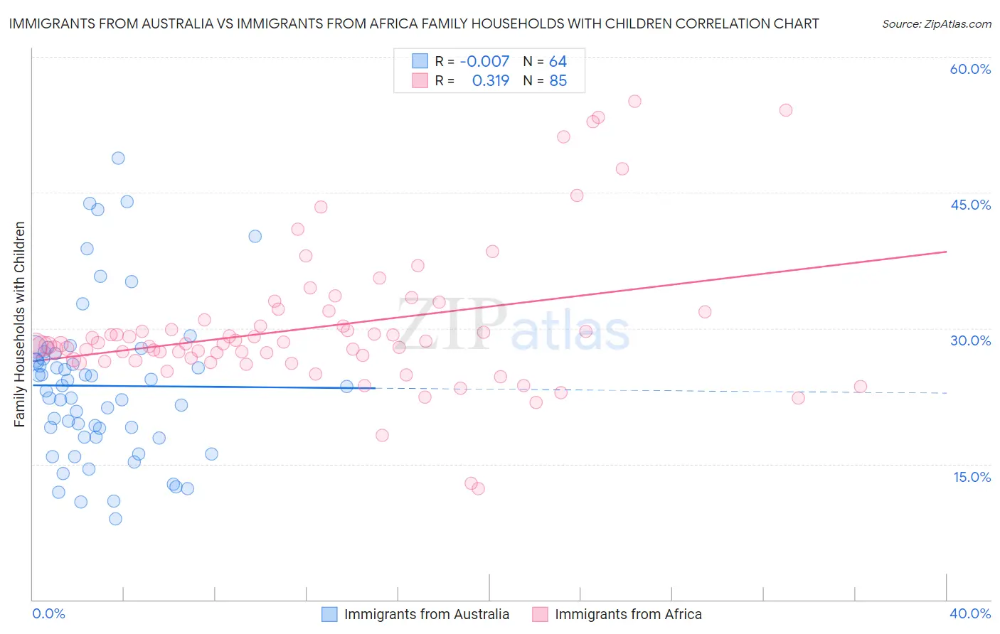 Immigrants from Australia vs Immigrants from Africa Family Households with Children
