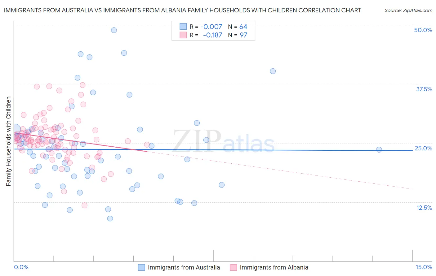 Immigrants from Australia vs Immigrants from Albania Family Households with Children