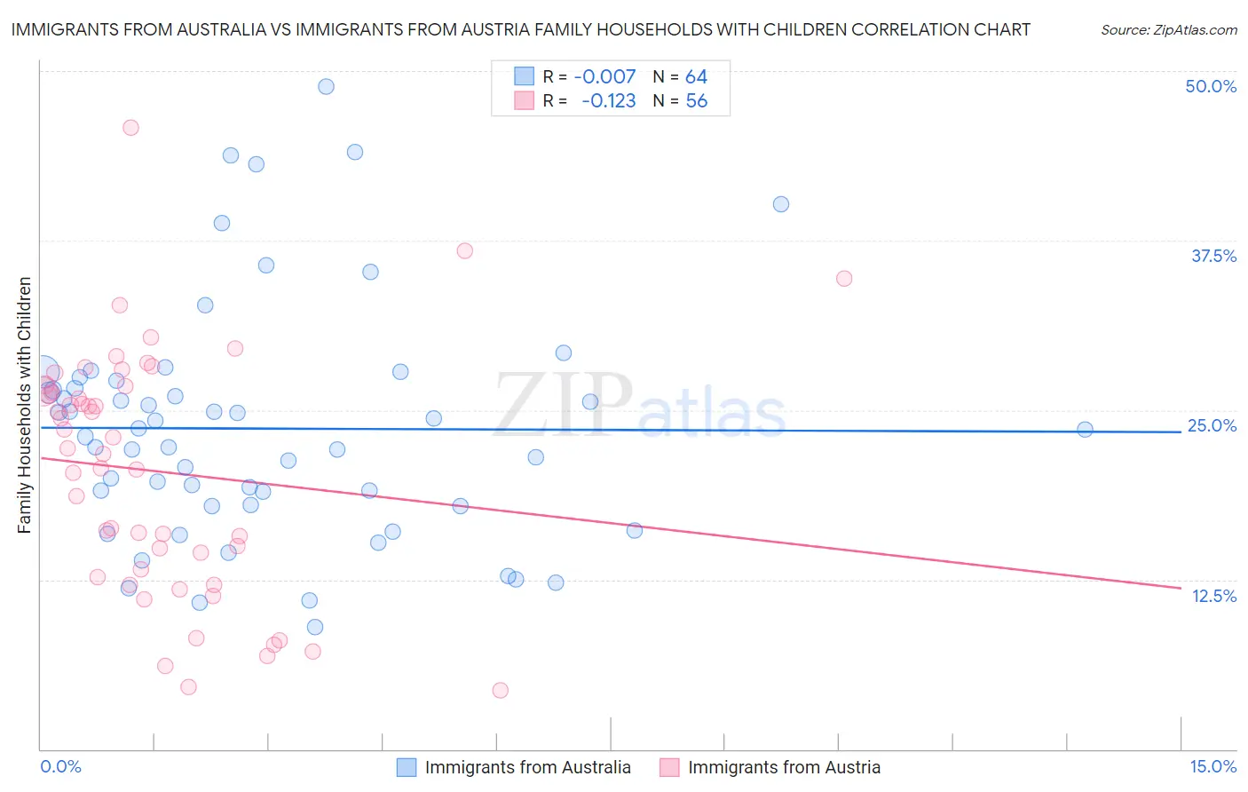 Immigrants from Australia vs Immigrants from Austria Family Households with Children