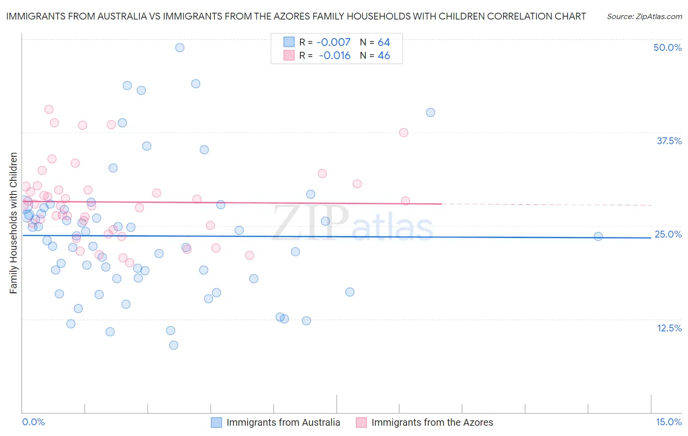 Immigrants from Australia vs Immigrants from the Azores Family Households with Children