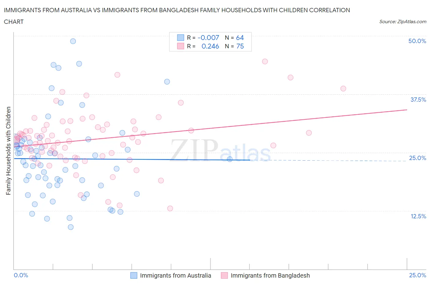 Immigrants from Australia vs Immigrants from Bangladesh Family Households with Children