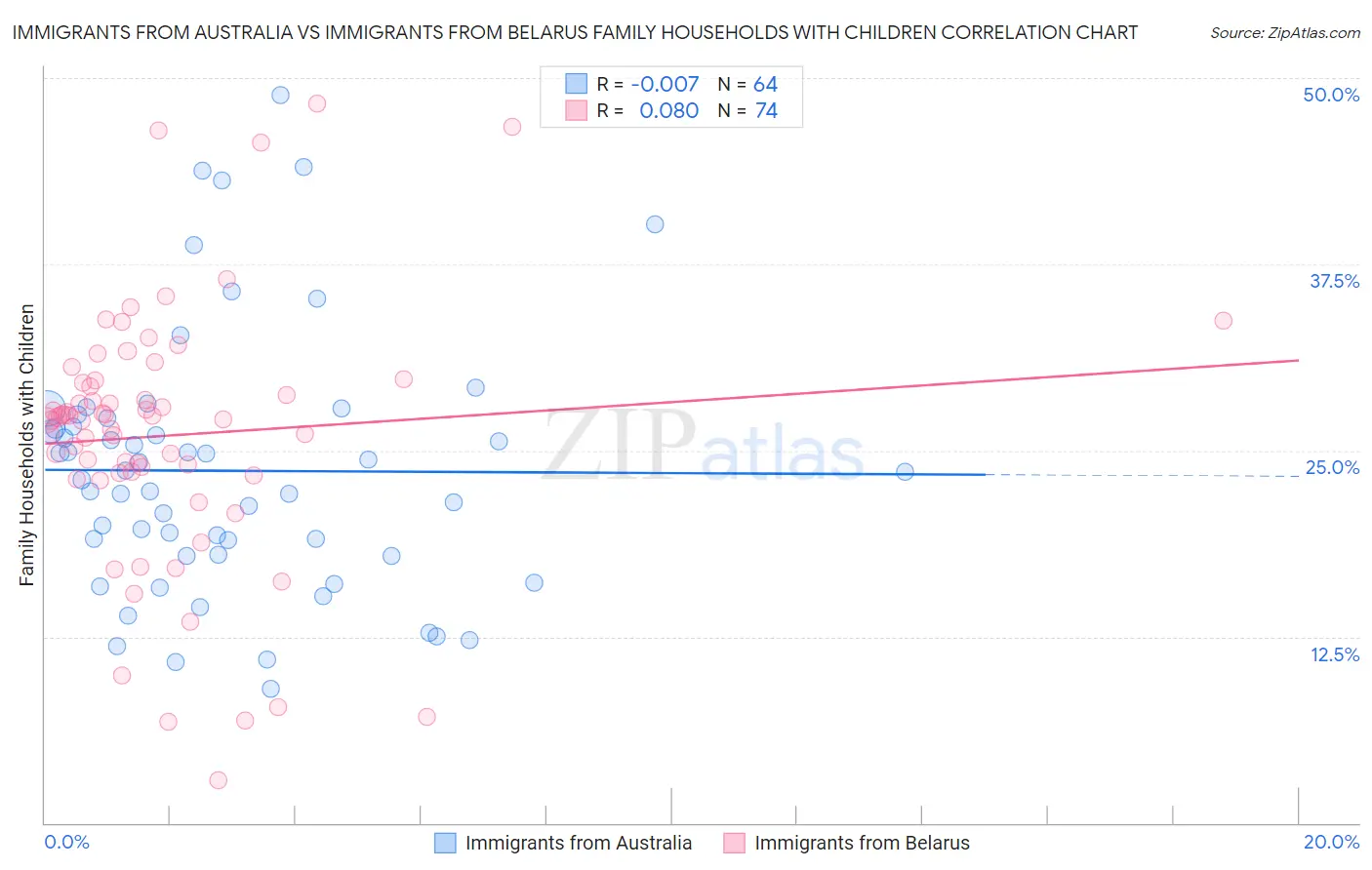 Immigrants from Australia vs Immigrants from Belarus Family Households with Children