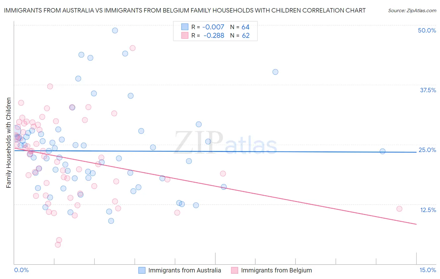 Immigrants from Australia vs Immigrants from Belgium Family Households with Children