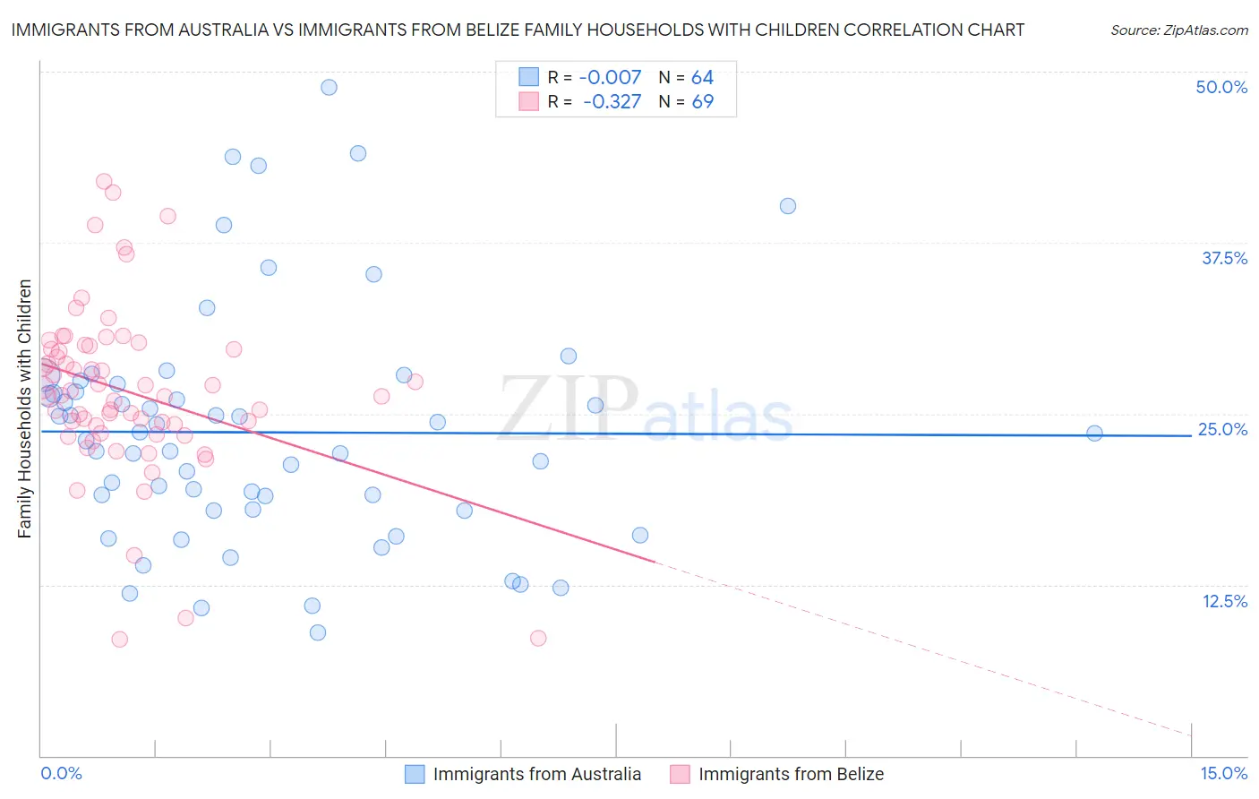 Immigrants from Australia vs Immigrants from Belize Family Households with Children