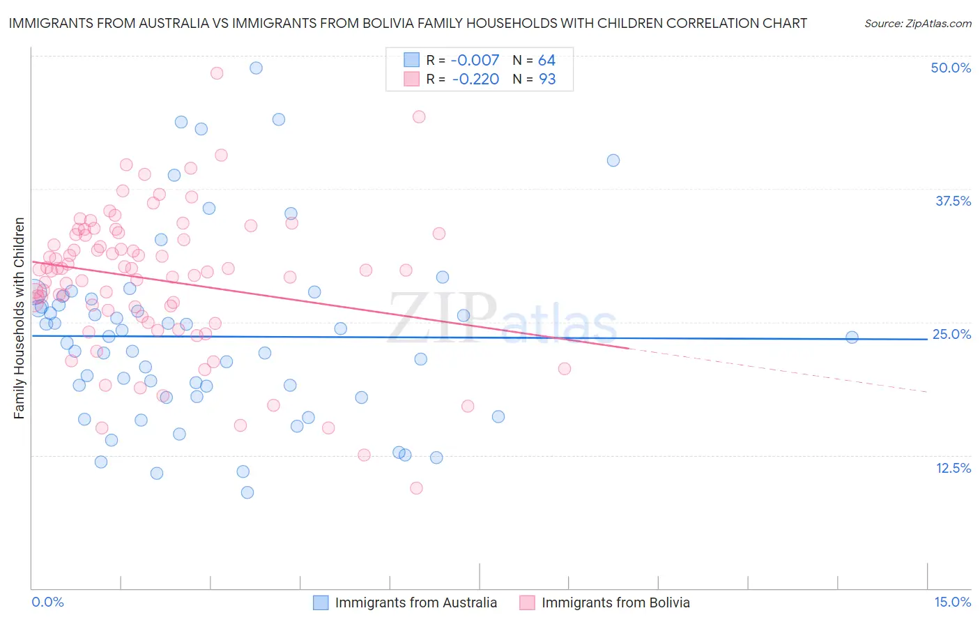 Immigrants from Australia vs Immigrants from Bolivia Family Households with Children