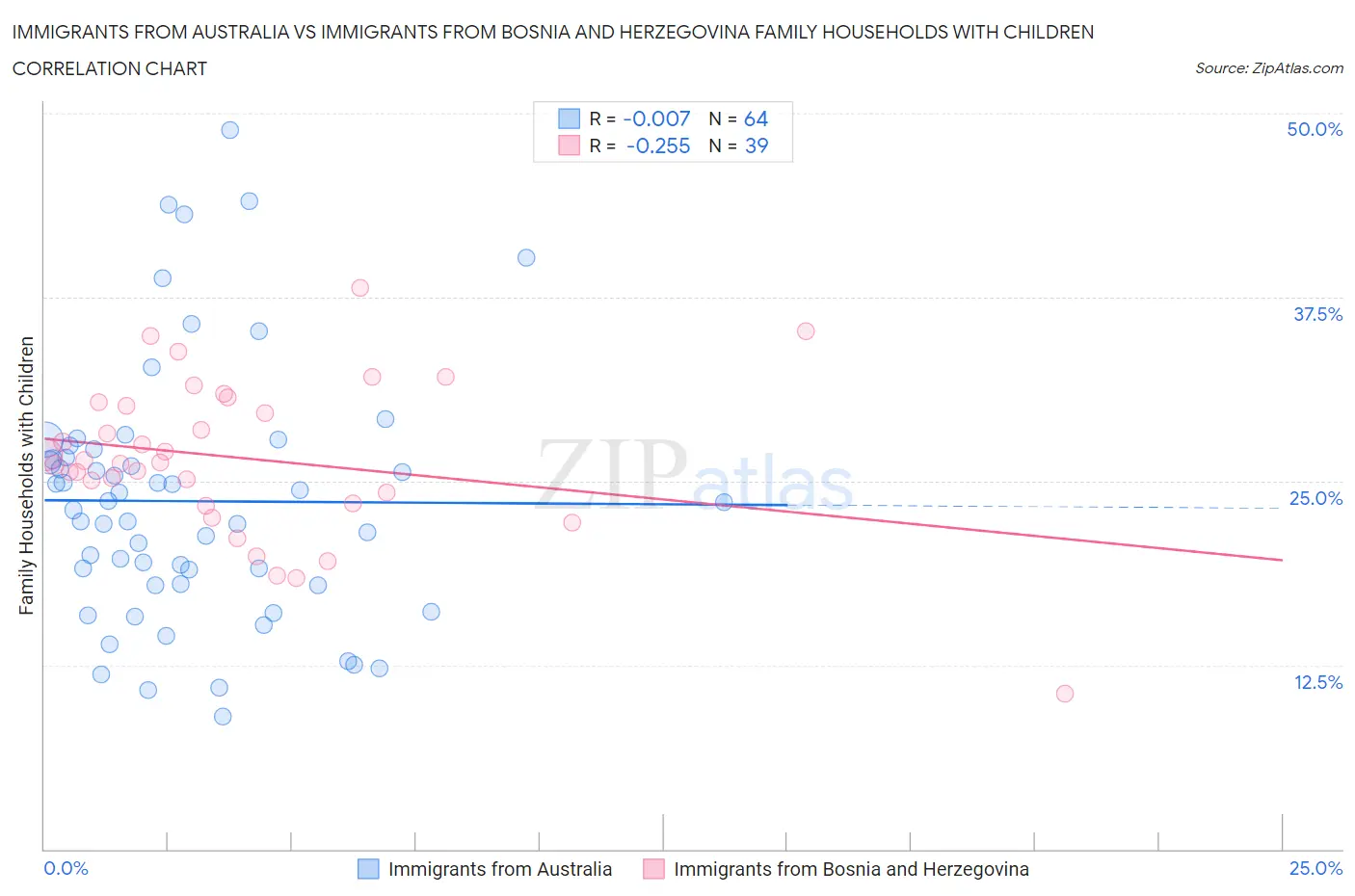Immigrants from Australia vs Immigrants from Bosnia and Herzegovina Family Households with Children