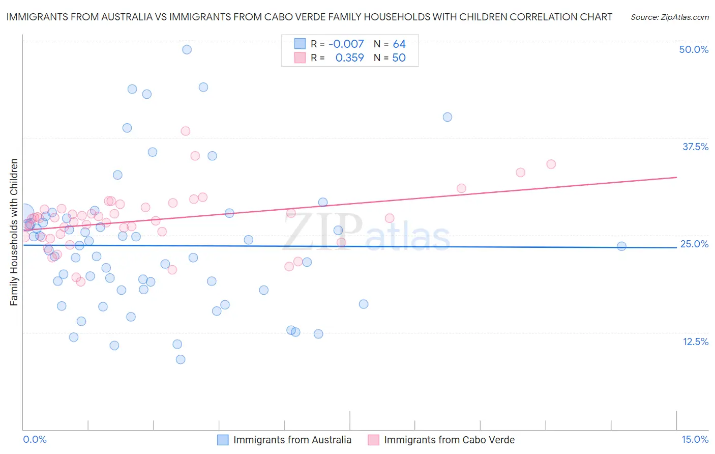 Immigrants from Australia vs Immigrants from Cabo Verde Family Households with Children