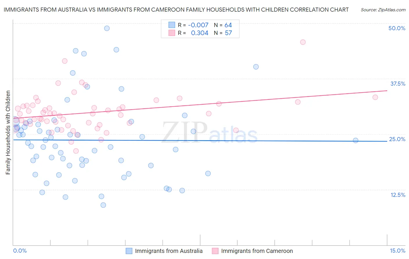 Immigrants from Australia vs Immigrants from Cameroon Family Households with Children