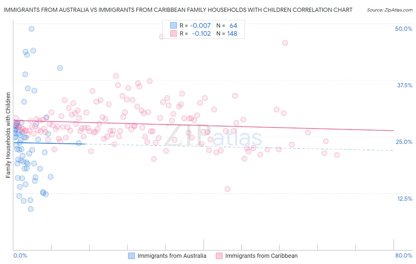 Immigrants from Australia vs Immigrants from Caribbean Family Households with Children