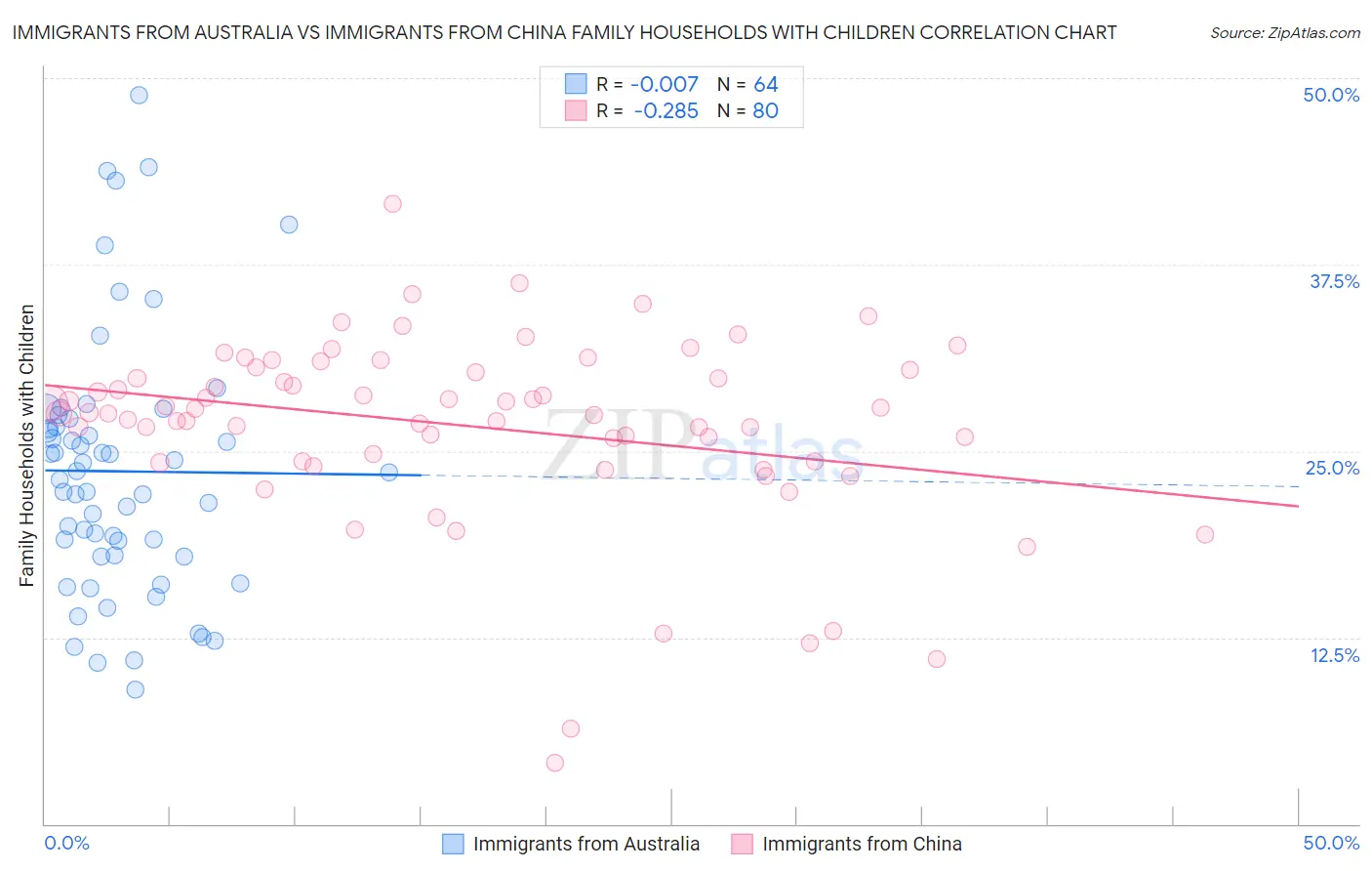 Immigrants from Australia vs Immigrants from China Family Households with Children