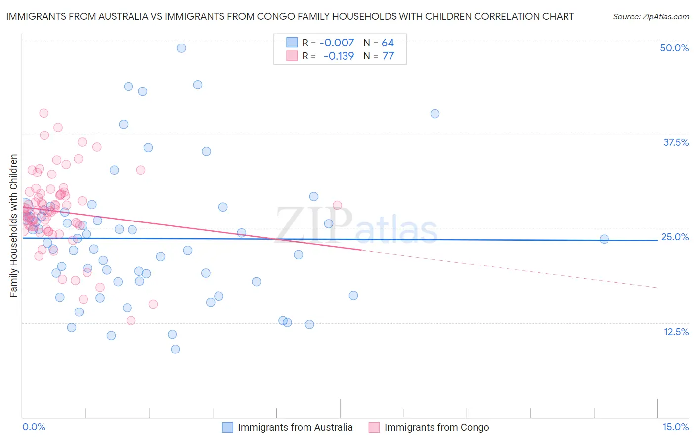 Immigrants from Australia vs Immigrants from Congo Family Households with Children