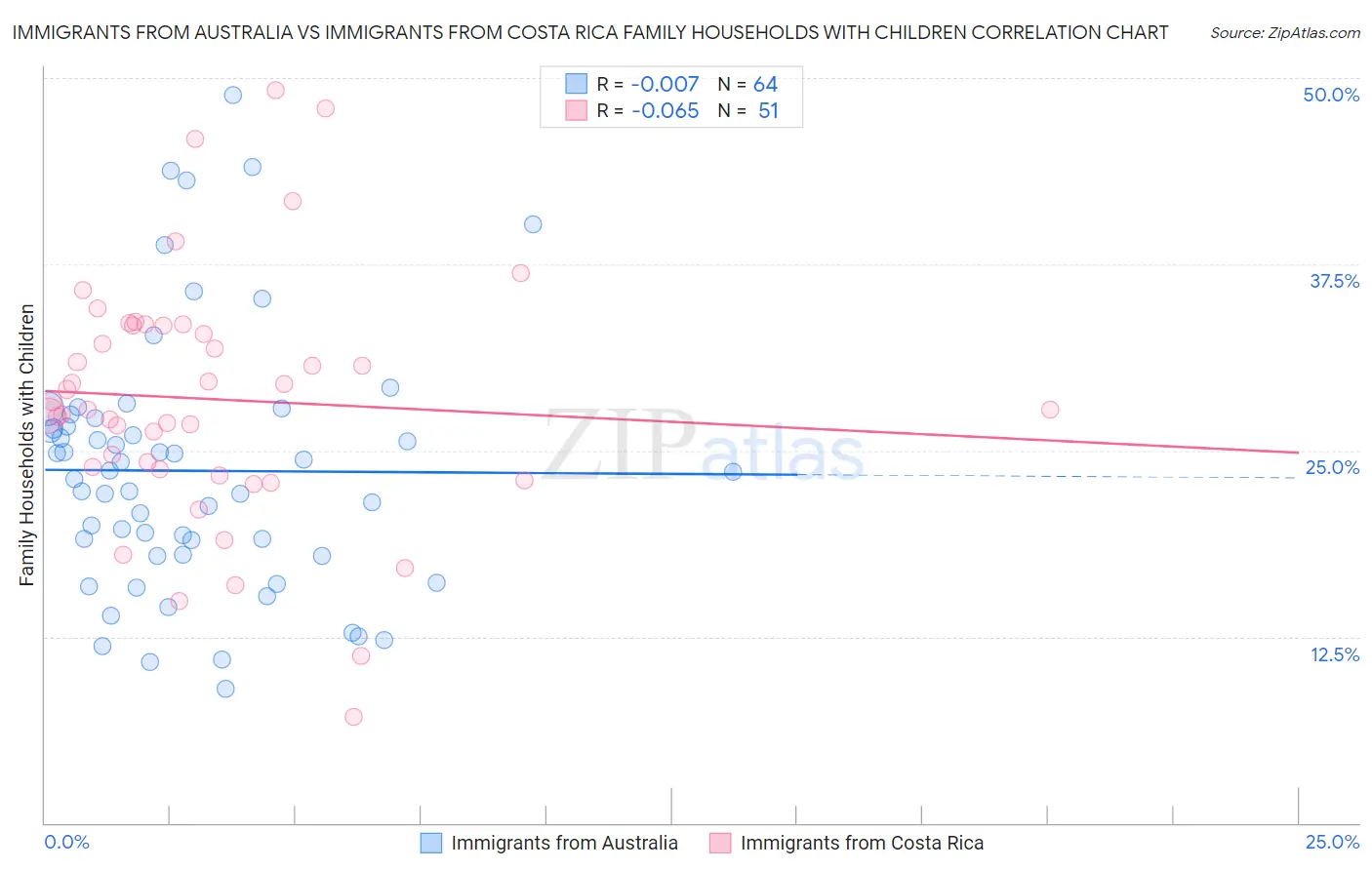 Immigrants from Australia vs Immigrants from Costa Rica Family Households with Children