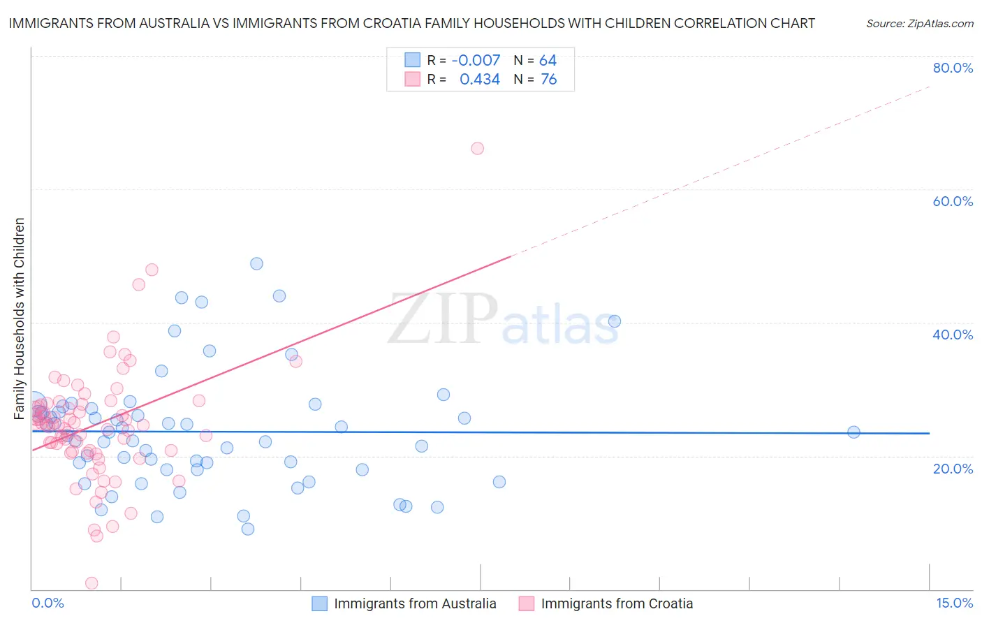 Immigrants from Australia vs Immigrants from Croatia Family Households with Children