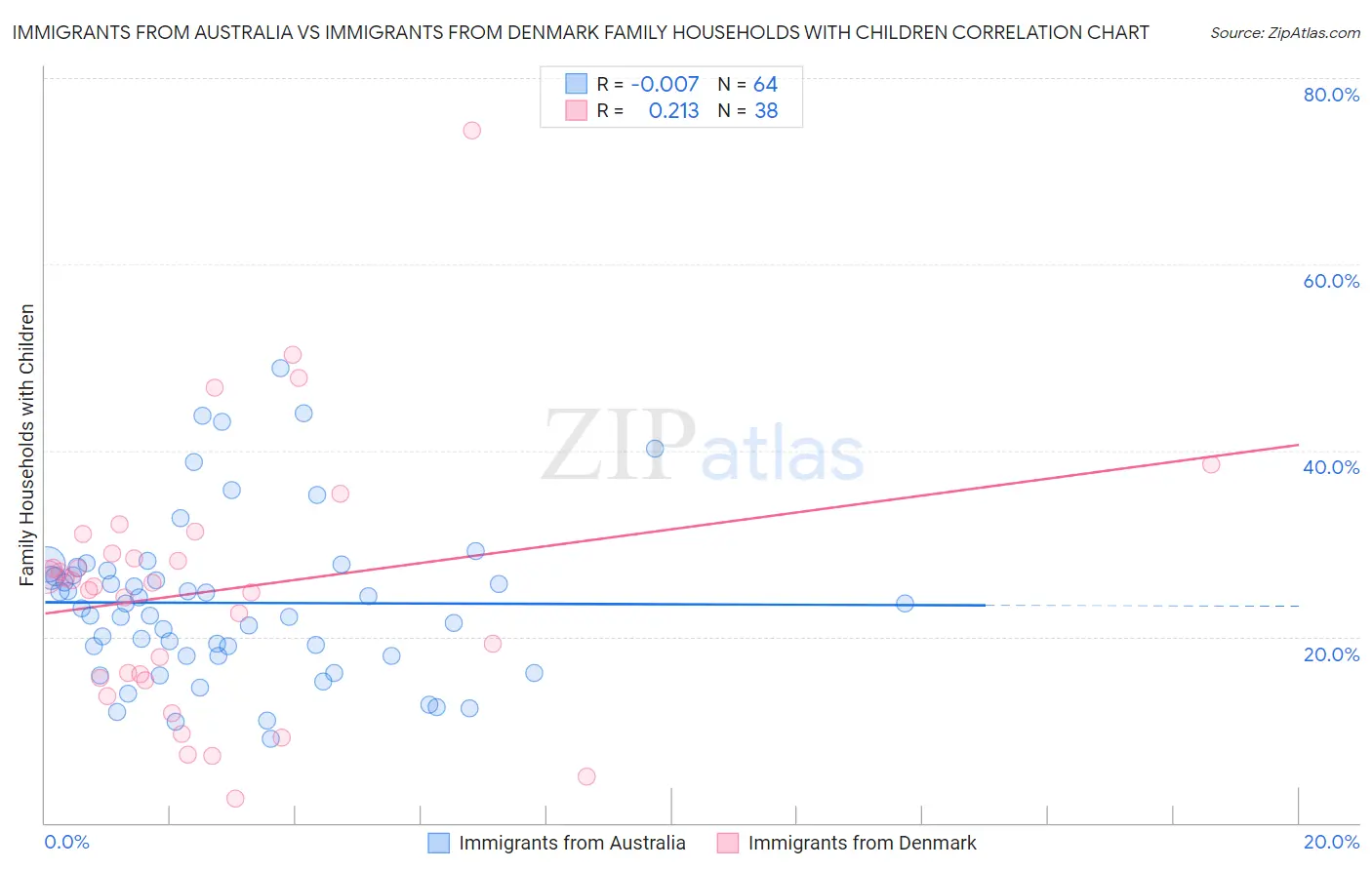 Immigrants from Australia vs Immigrants from Denmark Family Households with Children