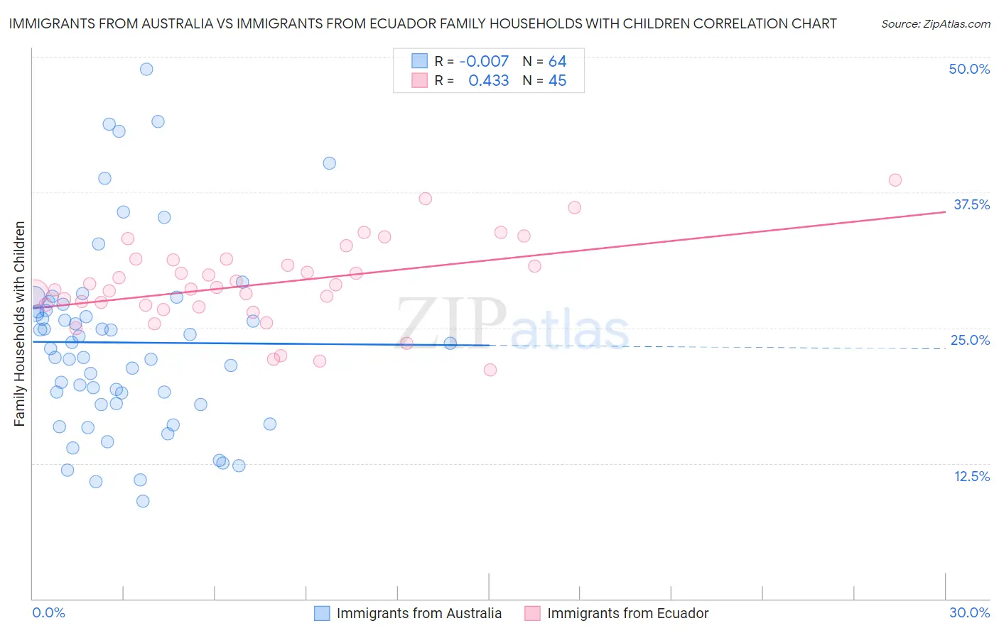 Immigrants from Australia vs Immigrants from Ecuador Family Households with Children