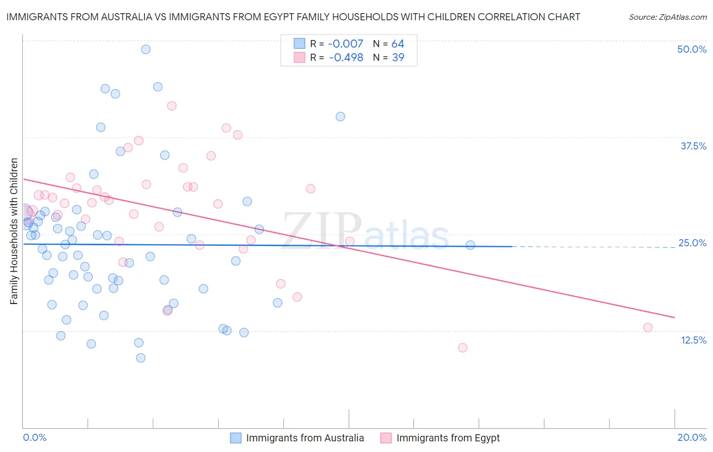 Immigrants from Australia vs Immigrants from Egypt Family Households with Children