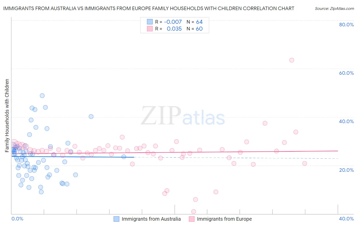 Immigrants from Australia vs Immigrants from Europe Family Households with Children
