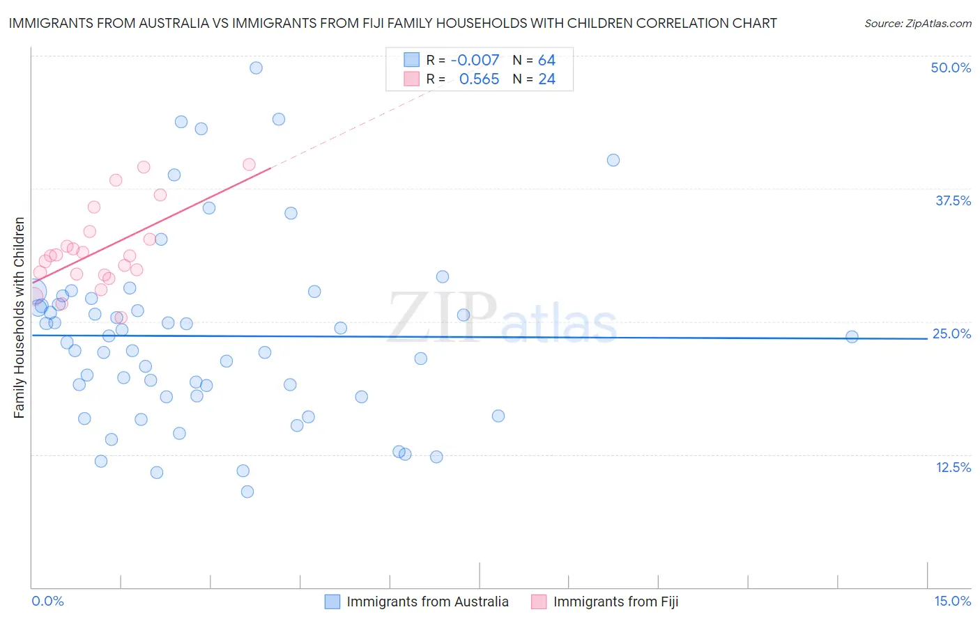 Immigrants from Australia vs Immigrants from Fiji Family Households with Children