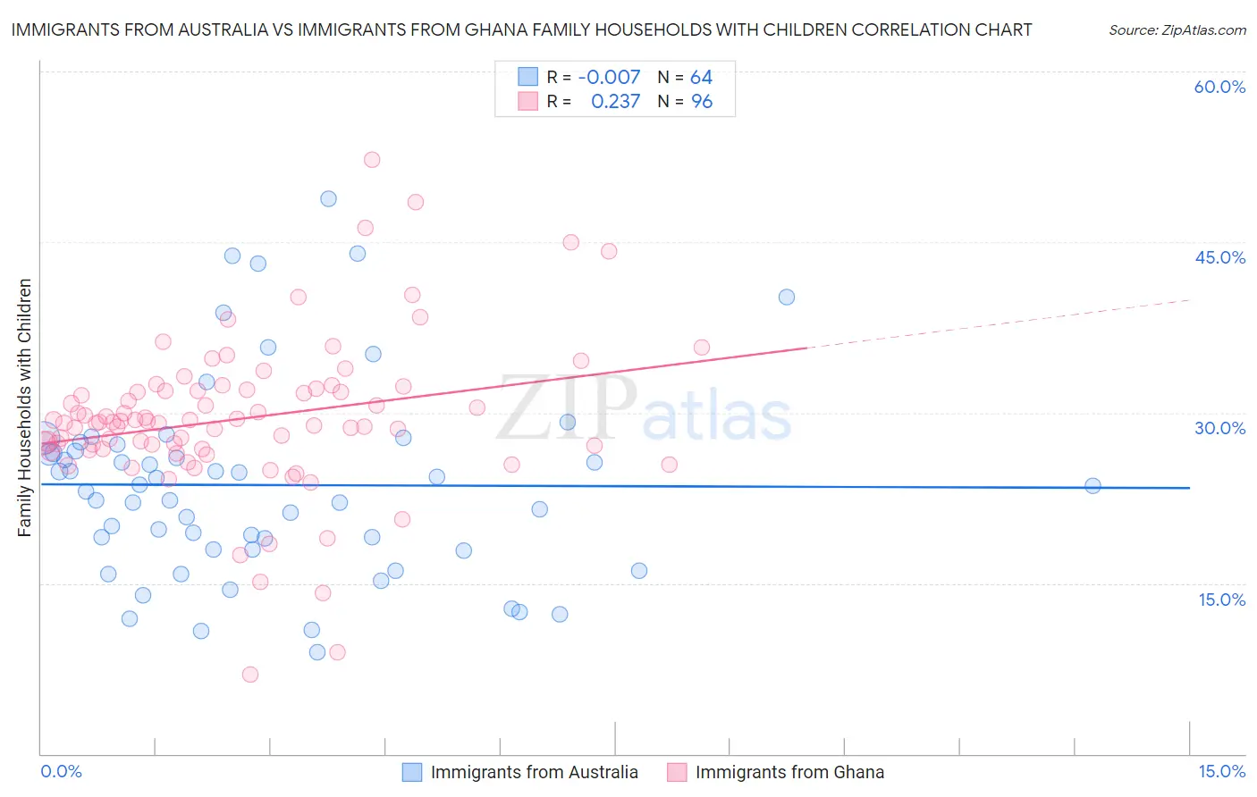 Immigrants from Australia vs Immigrants from Ghana Family Households with Children
