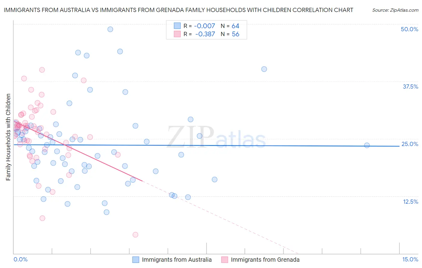 Immigrants from Australia vs Immigrants from Grenada Family Households with Children