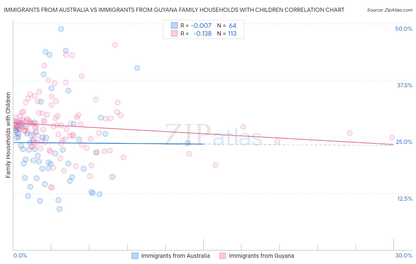 Immigrants from Australia vs Immigrants from Guyana Family Households with Children