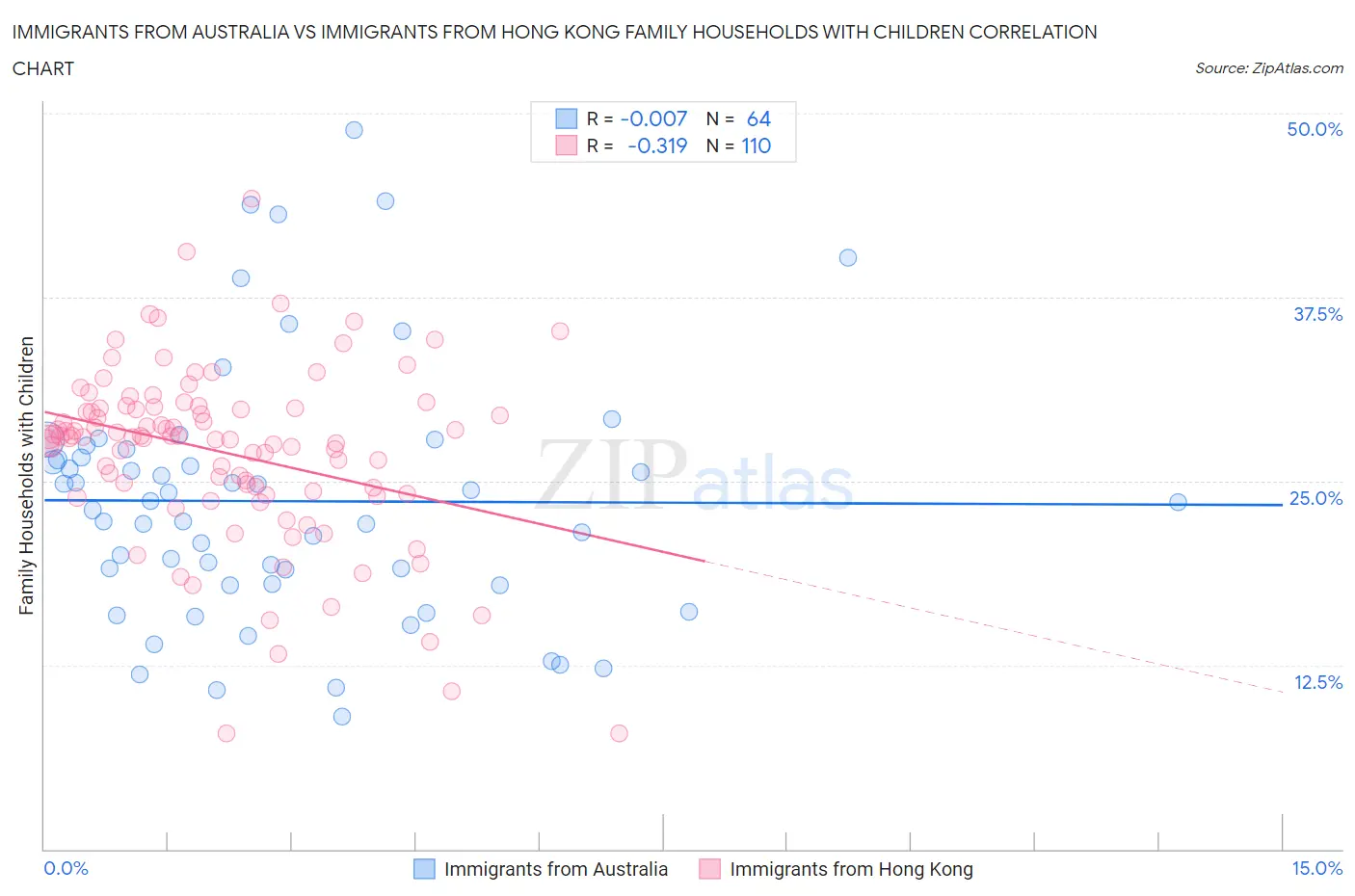 Immigrants from Australia vs Immigrants from Hong Kong Family Households with Children