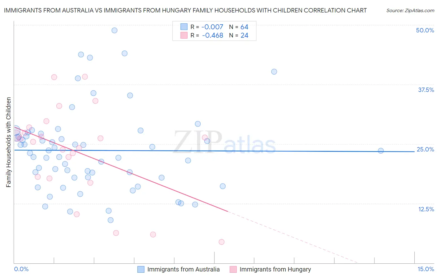 Immigrants from Australia vs Immigrants from Hungary Family Households with Children