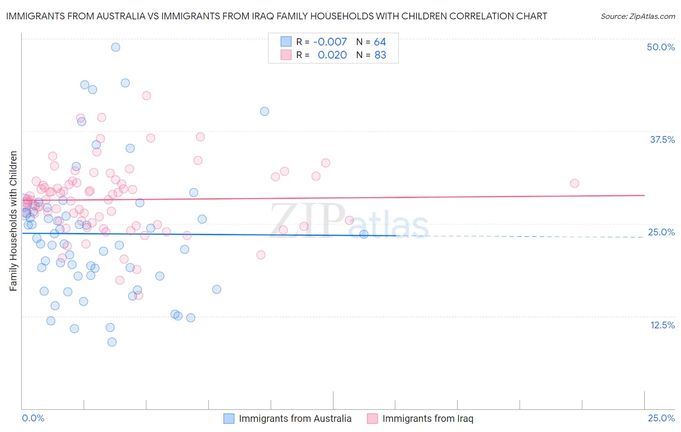 Immigrants from Australia vs Immigrants from Iraq Family Households with Children