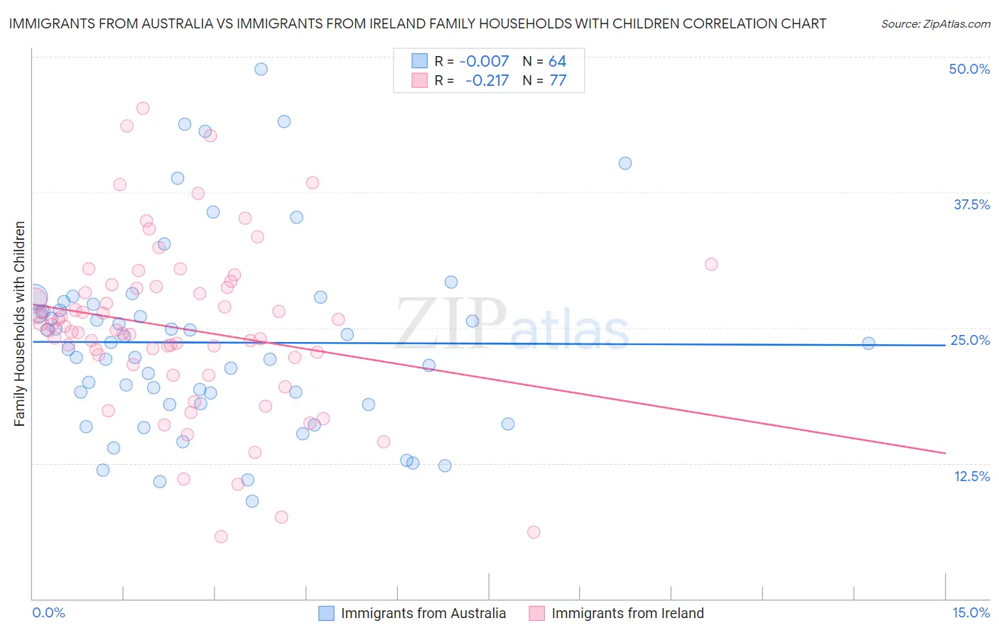 Immigrants from Australia vs Immigrants from Ireland Family Households with Children