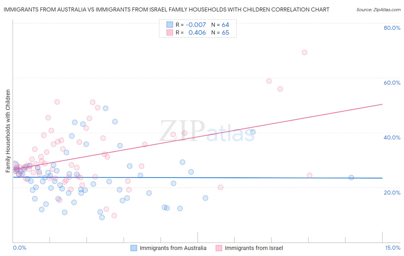 Immigrants from Australia vs Immigrants from Israel Family Households with Children
