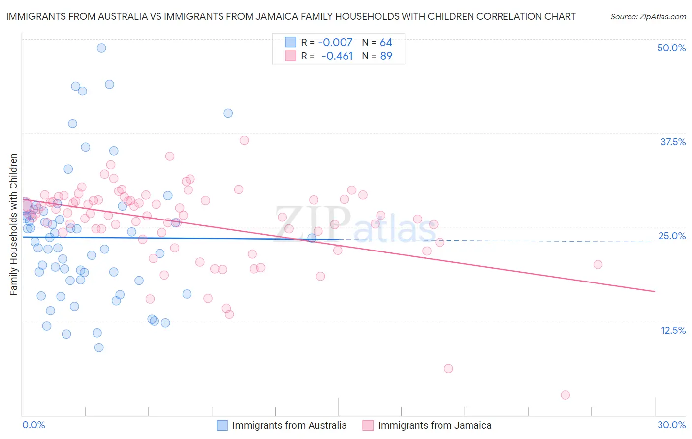 Immigrants from Australia vs Immigrants from Jamaica Family Households with Children