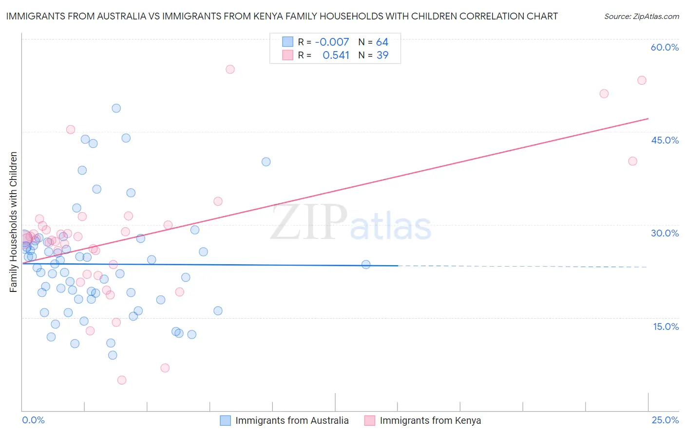 Immigrants from Australia vs Immigrants from Kenya Family Households with Children