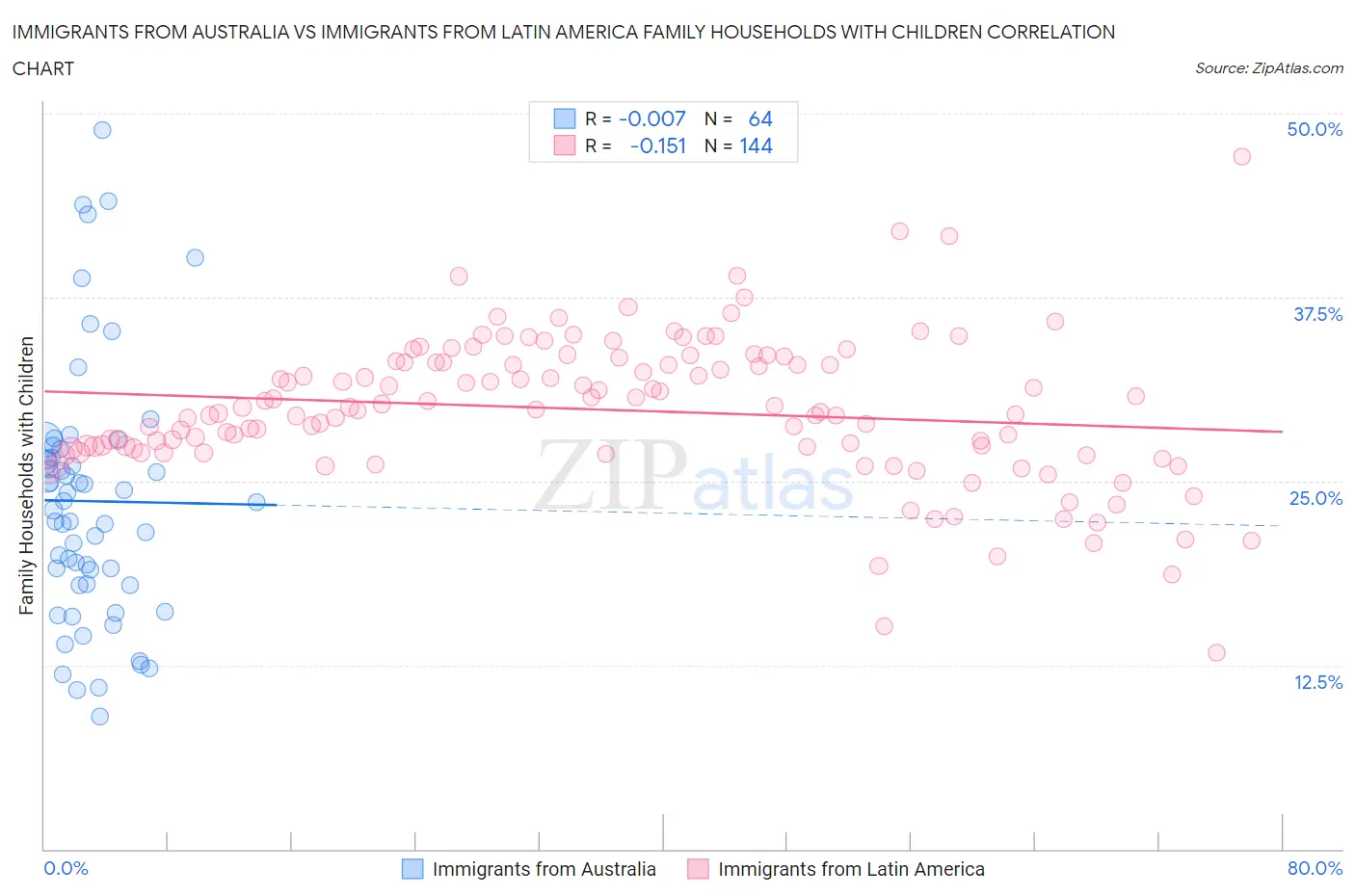Immigrants from Australia vs Immigrants from Latin America Family Households with Children