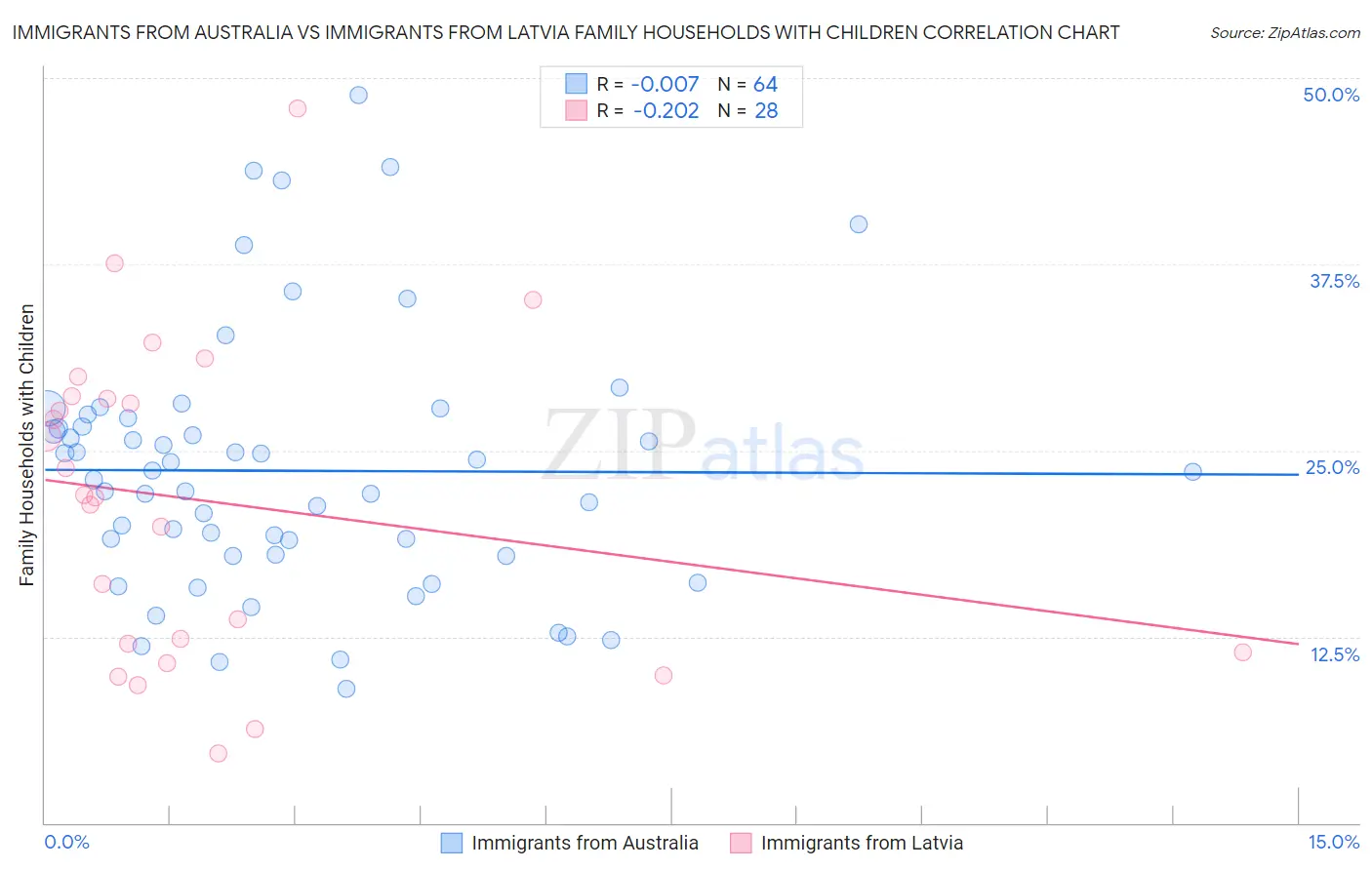 Immigrants from Australia vs Immigrants from Latvia Family Households with Children