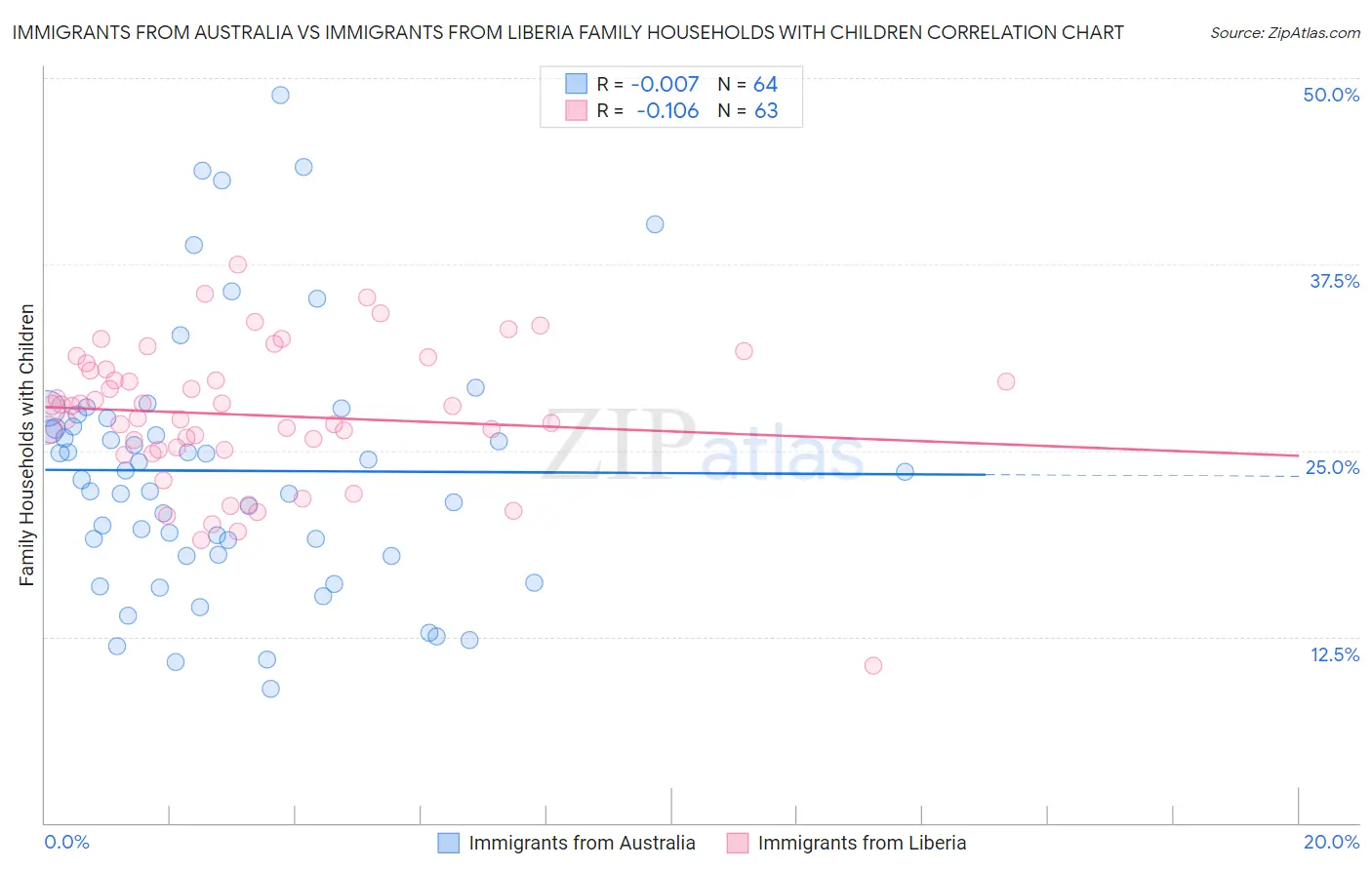 Immigrants from Australia vs Immigrants from Liberia Family Households with Children
