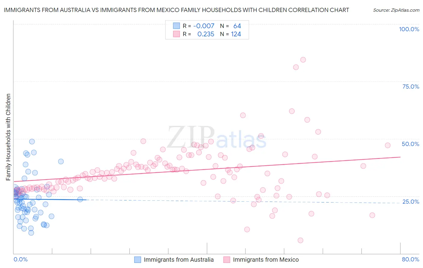 Immigrants from Australia vs Immigrants from Mexico Family Households with Children