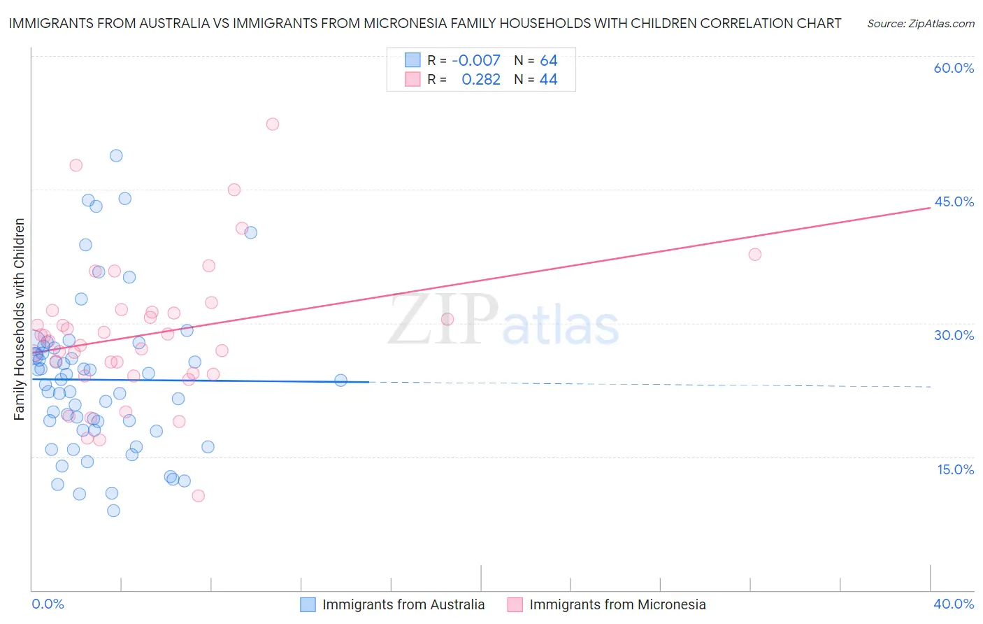 Immigrants from Australia vs Immigrants from Micronesia Family Households with Children