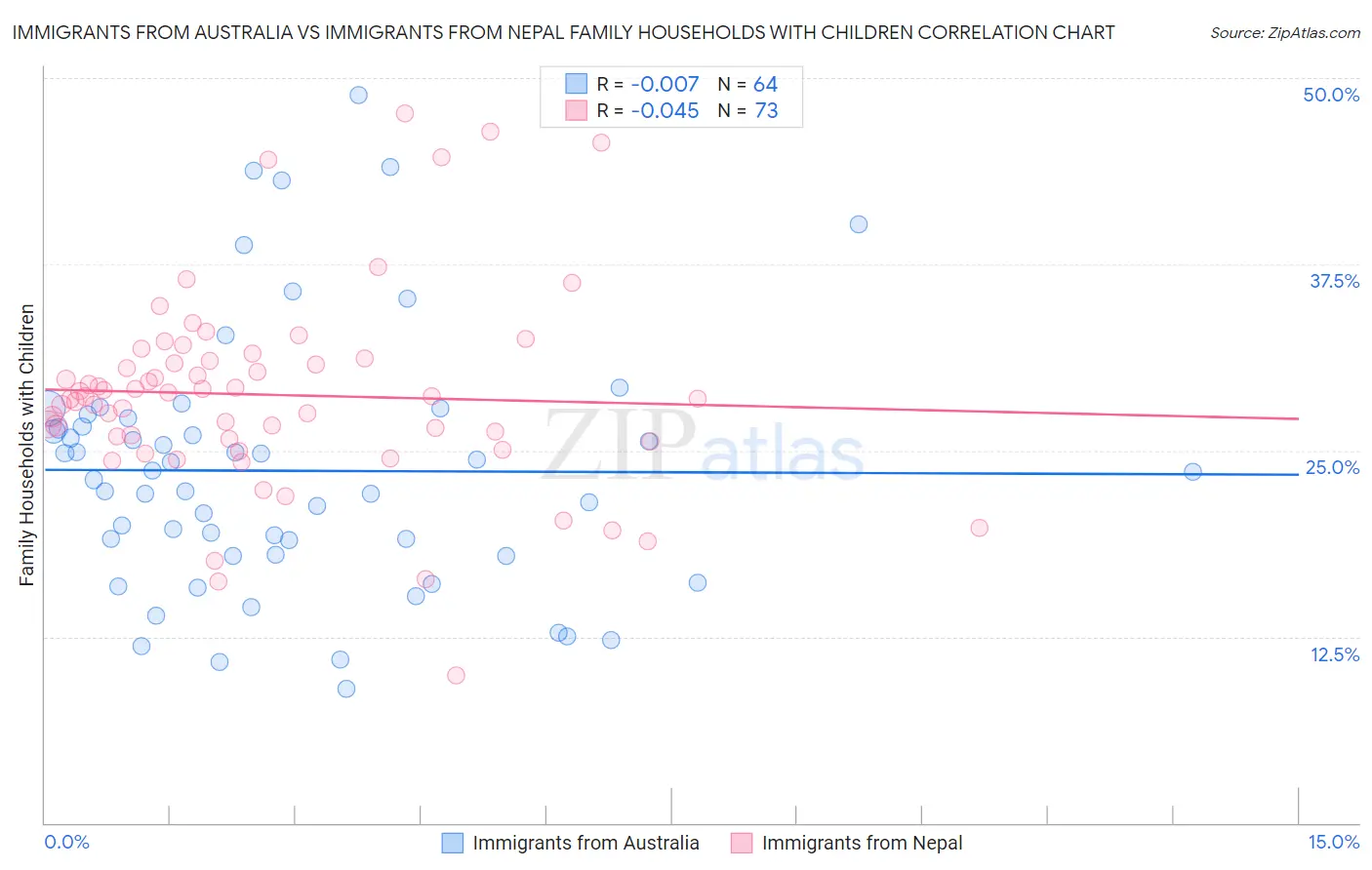 Immigrants from Australia vs Immigrants from Nepal Family Households with Children