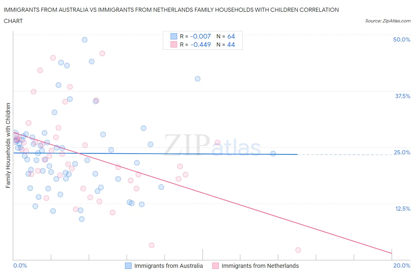 Immigrants from Australia vs Immigrants from Netherlands Family Households with Children