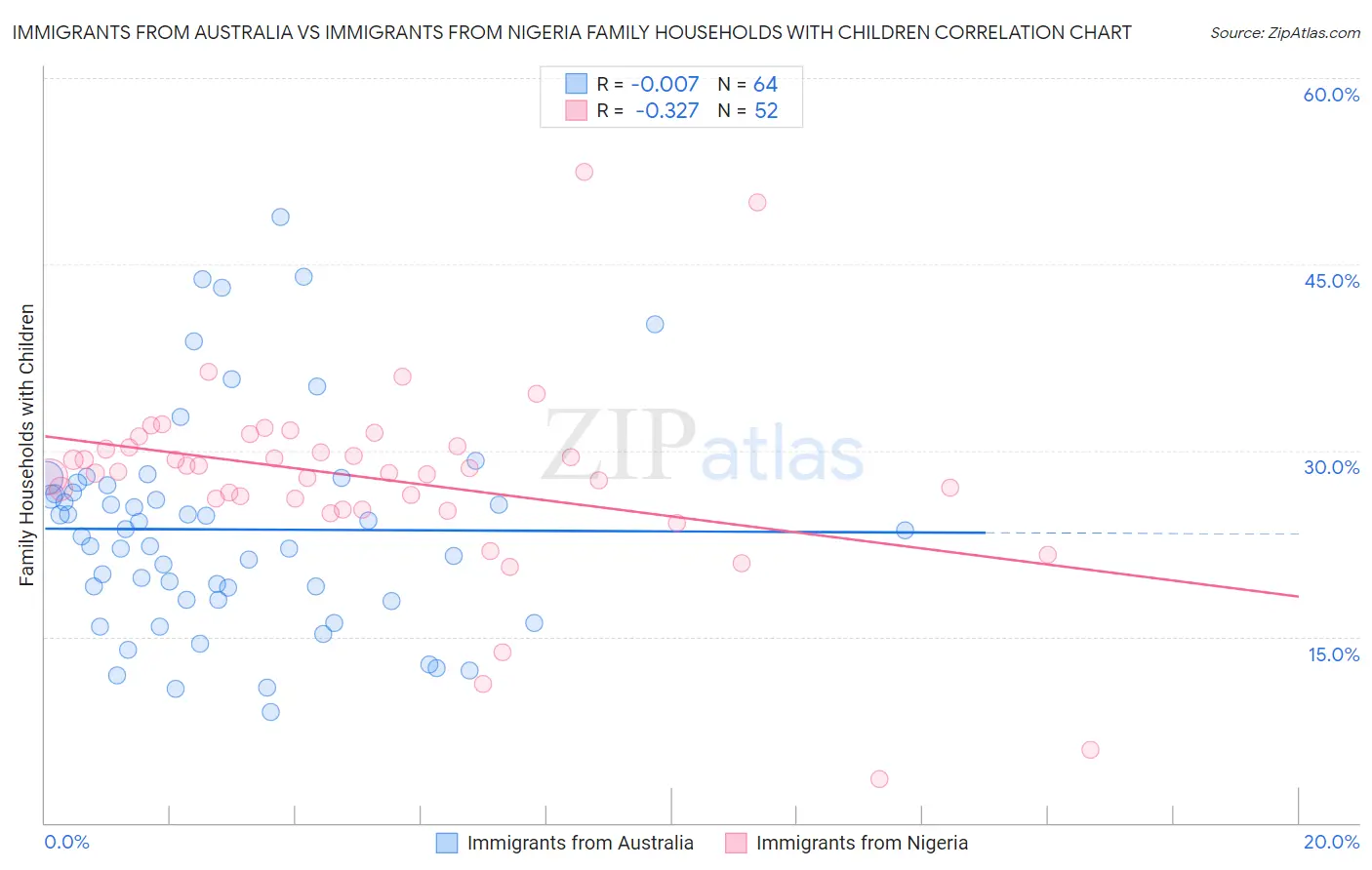 Immigrants from Australia vs Immigrants from Nigeria Family Households with Children