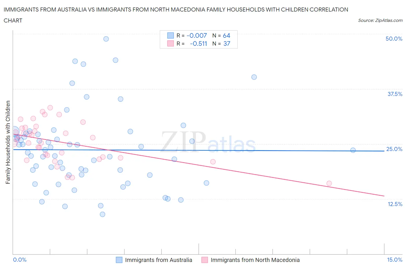 Immigrants from Australia vs Immigrants from North Macedonia Family Households with Children
