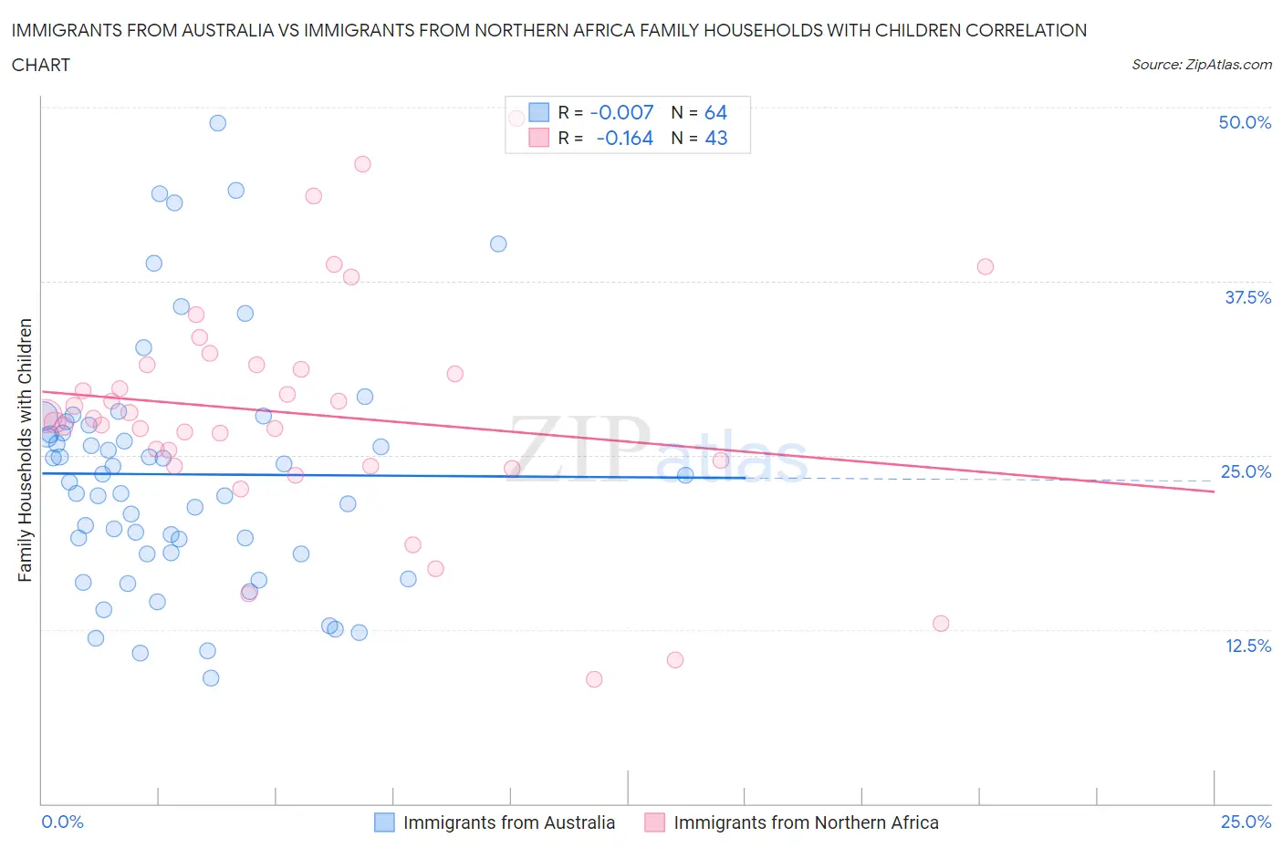 Immigrants from Australia vs Immigrants from Northern Africa Family Households with Children