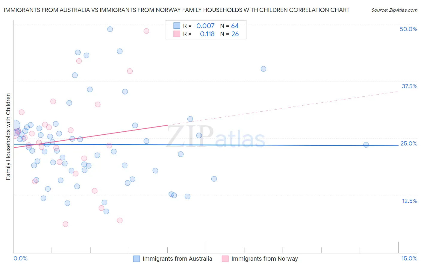 Immigrants from Australia vs Immigrants from Norway Family Households with Children