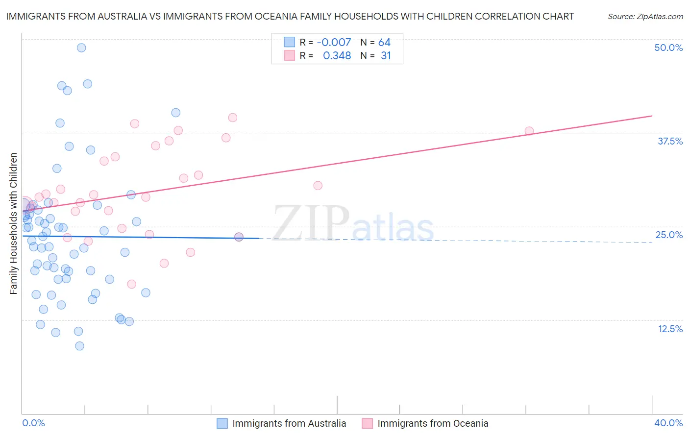 Immigrants from Australia vs Immigrants from Oceania Family Households with Children