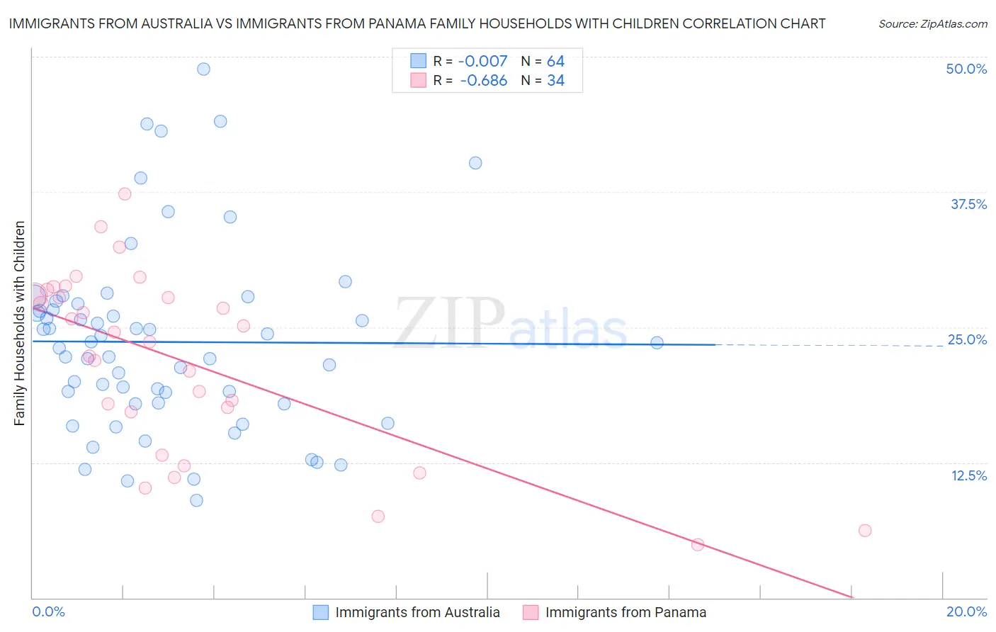 Immigrants from Australia vs Immigrants from Panama Family Households with Children