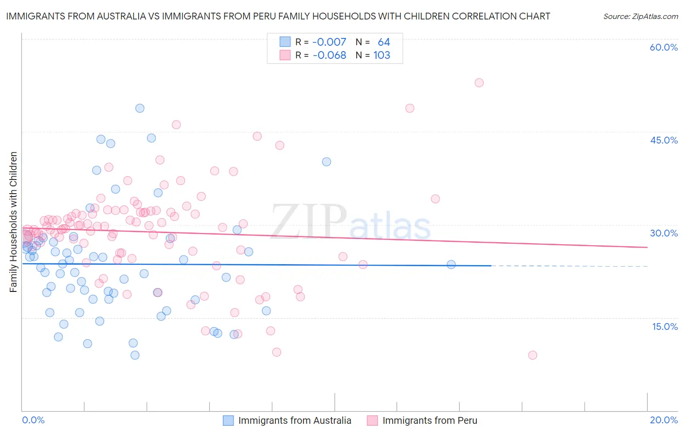 Immigrants from Australia vs Immigrants from Peru Family Households with Children