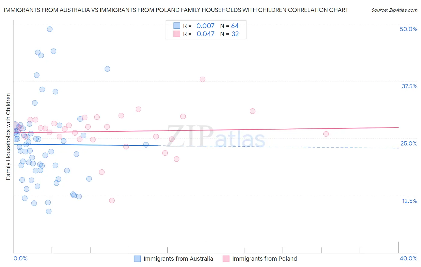 Immigrants from Australia vs Immigrants from Poland Family Households with Children